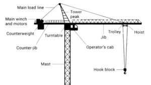 แผนผังของทาวเวอร์เครนที่แสดงชิ้นส่วนต่างๆ ที่มีป้ายกำกับไว้ ได้แก่ ยอดทาวเวอร์, บูม, บูมเคาน์เตอร์, เสา, โต๊ะหมุน, น้ำหนักถ่วง, รถเข็น, ห้องโดยสาร, รอก, บล็อกตะขอ, รอกหลัก